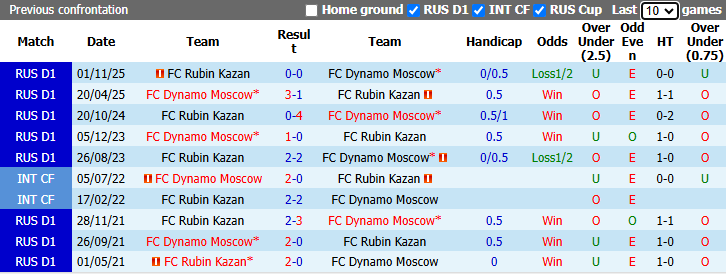 Nhận định, soi kèo Dynamo Moscow vs Rubin Kazan, 23h45 ngày 22/4: Tận dụng lợi thế - Ảnh 4