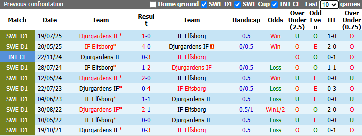 Nhận định, soi kèo Elfsborg vs Djurgardens, 0h00 ngày 23/4: Thực dụng - Ảnh 4