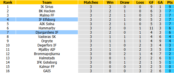 Nhận định, soi kèo Elfsborg vs Djurgardens, 0h00 ngày 23/4: Thực dụng - Ảnh 5