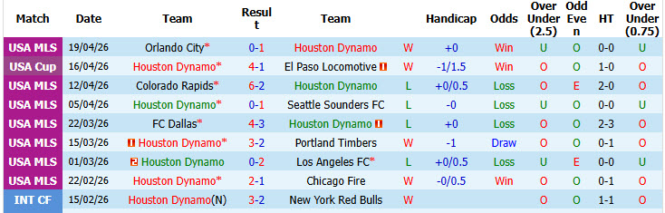 Nhận định, soi kèo Houston Dynamo vs San Diego, 07h30 ngày 23/4: Phong độ trượt dài - Ảnh 2