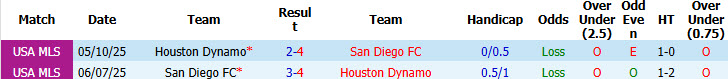 Nhận định, soi kèo Houston Dynamo vs San Diego, 07h30 ngày 23/4: Phong độ trượt dài - Ảnh 4