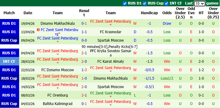 Nhận định, soi kèo Lokomotiv Moscow vs Zenit, 23h45 ngày 22/4: Kịch chiến - Ảnh 3