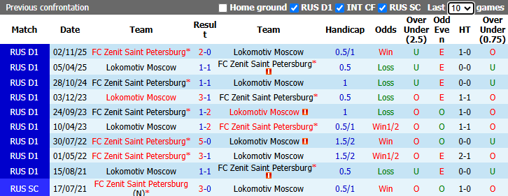 Nhận định, soi kèo Lokomotiv Moscow vs Zenit, 23h45 ngày 22/4: Kịch chiến - Ảnh 4