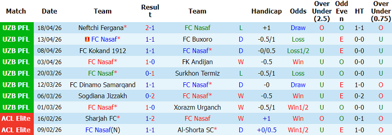 Nhận định soi kèo Nasaf vs Lokomotiv Tashkent, 21h00 ngày 23/4: Khó tin khách - Ảnh 1
