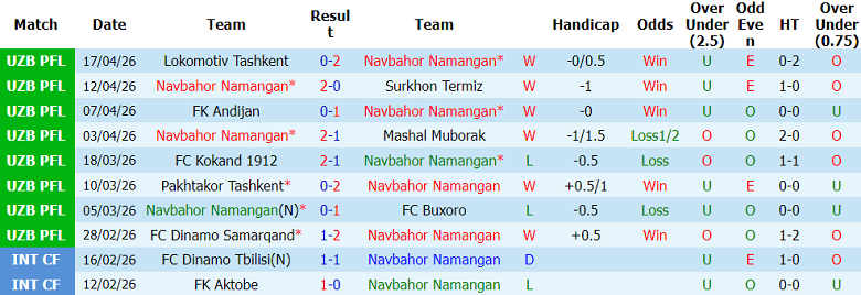 Nhận định soi kèo Navbahor vs Sogdiana, 21h00 ngày 23/4: Dễ đoán - Ảnh 1