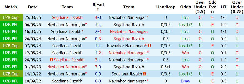 Nhận định soi kèo Navbahor vs Sogdiana, 21h00 ngày 23/4: Dễ đoán - Ảnh 3