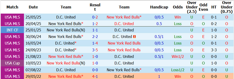 Nhận định, soi kèo New York Red Bulls vs D.C. United, 06h30 ngày 23/4: Thách thức hàng công - Ảnh 4