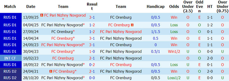 Nhận định soi kèo Orenburg vs Nizhny Novgorod, 21h30 ngày 22/4: Vượt qua - Ảnh 3