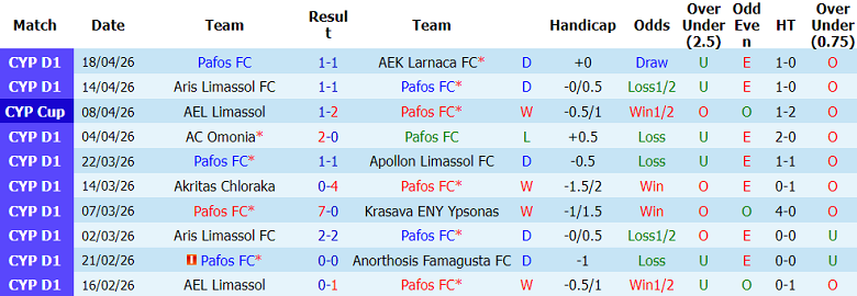 Nhận định soi kèo Pafos vs AEL Limassol, 21h00 ngày 22/4: Thua tiếp - Ảnh 1