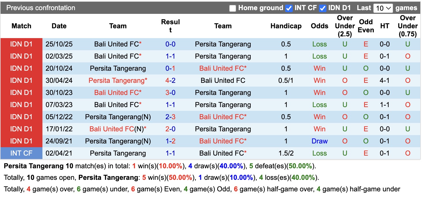Nhận định, soi kèo Persita Tangerang vs Bali United, 15h30 ngày 23/4: 3 điểm nhọc nhằn - Ảnh 3
