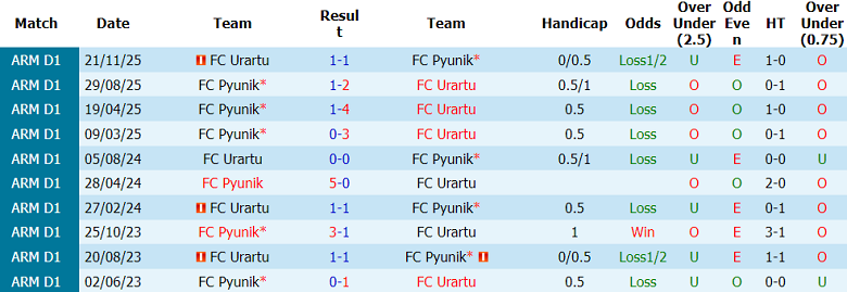 Nhận định soi kèo Pyunik vs Urartu, 21h00 ngày 23/4: Đối thủ khó chịu - Ảnh 3