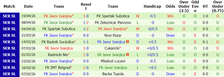 Nhận định soi kèo Radnicki Nis vs Javor, 21h00 ngày 23/4: Dễ thua - Ảnh 2