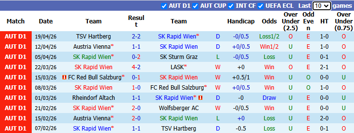 Nhận định, soi kèo Rapid Wien vs TSV Hartberg, 23h30 ngày 22/4: Khách buông - Ảnh 2