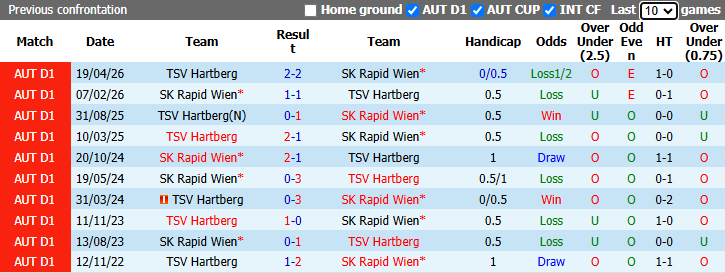 Nhận định, soi kèo Rapid Wien vs TSV Hartberg, 23h30 ngày 22/4: Khách buông - Ảnh 4