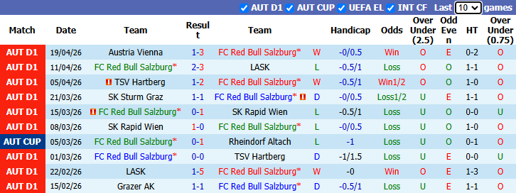 Nhận định, soi kèo Red Bull Salzburg vs Austria Vienna, 23h30 ngày 22/4: Tin vào chủ nhà - Ảnh 2