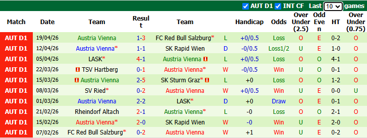 Nhận định, soi kèo Red Bull Salzburg vs Austria Vienna, 23h30 ngày 22/4: Tin vào chủ nhà - Ảnh 3