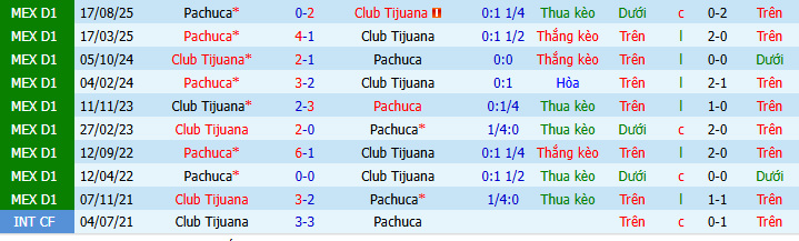 Nhận định, soi kèo Tijuana vs Pachuca - Ảnh 3
