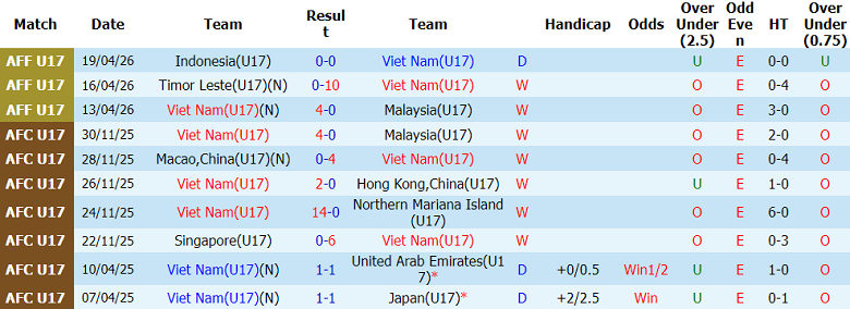 Nhận định soi kèo U17 Việt Nam vs U17 Australia, 19h30 ngày 22/4: Không e ngại - Ảnh 1