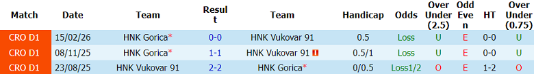 Nhận định soi kèo Vukovar 91 vs Gorica, 20h30 ngày 22/4: Dễ hòa - Ảnh 3