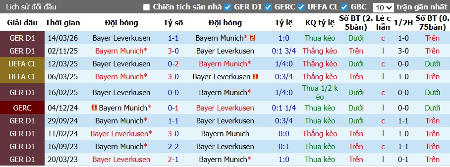 Siêu máy tính dự đoán Leverkusen vs Bayern Munich, 01h45 ngày 23/4 - Ảnh 1