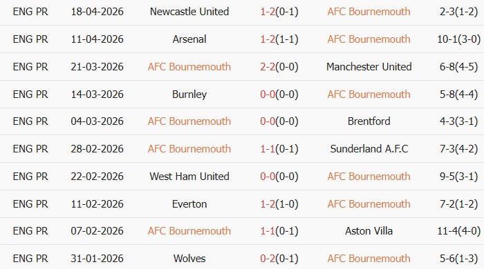 Soi kèo góc Bournemouth vs Leeds, 02h00 ngày 23/04 - Ảnh 1