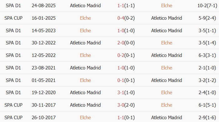 Soi kèo góc Elche vs Atletico Madrid, 00h00 ngày 23/04 - Ảnh 3