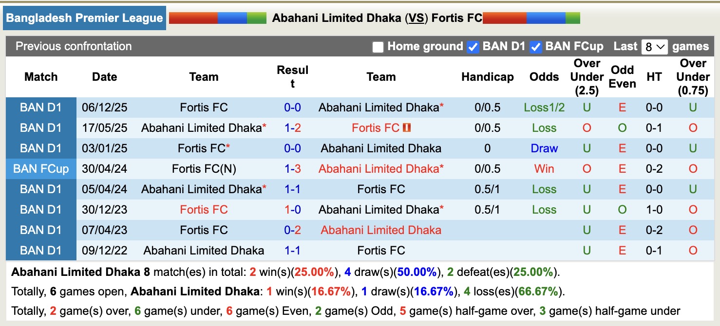 Nhận định, soi kèo Abahani Limited Dhaka vs Fortis, 16h30 ngày 24/4: Không dễ dàng - Ảnh 3