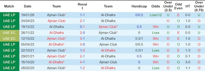 Nhận định, soi kèo Al-Dhafra vs Ajman, 21h00 ngày 24/4: Cơ hội kiếm điểm - Ảnh 3