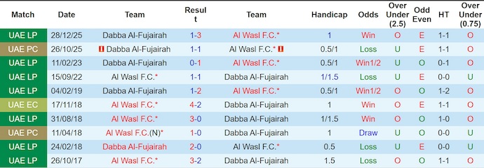 Nhận định, soi kèo Al-Wasl vs Al-Fujairah, 21h00 ngày 24/4: Chủ nhà sa sút - Ảnh 3