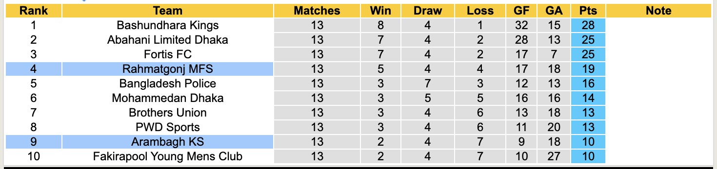 Nhận định, soi kèo Arambagh KS vs Rahmatgonj MFS, 16h30 ngày 24/4: Nỗi đau kéo dài - Ảnh 2