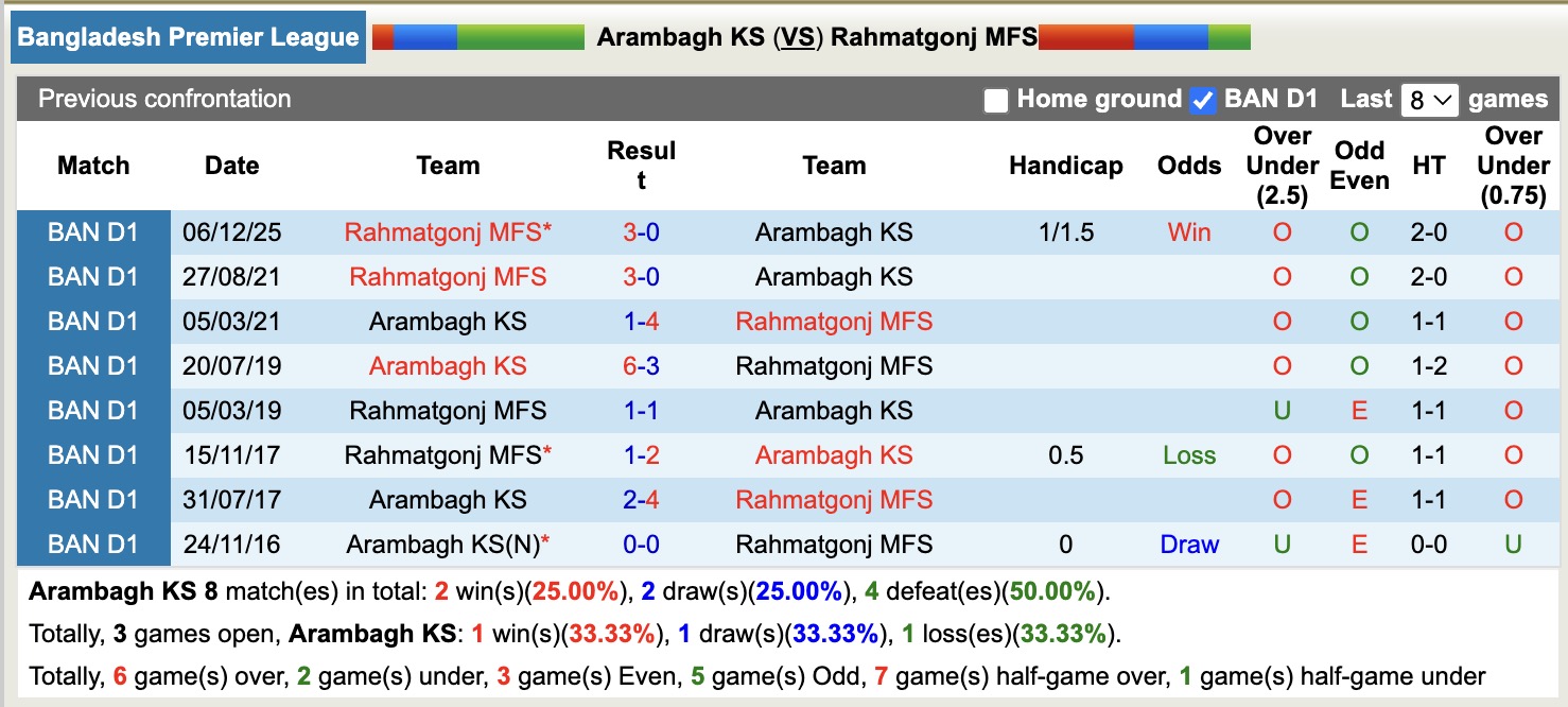 Nhận định, soi kèo Arambagh KS vs Rahmatgonj MFS, 16h30 ngày 24/4: Nỗi đau kéo dài - Ảnh 3