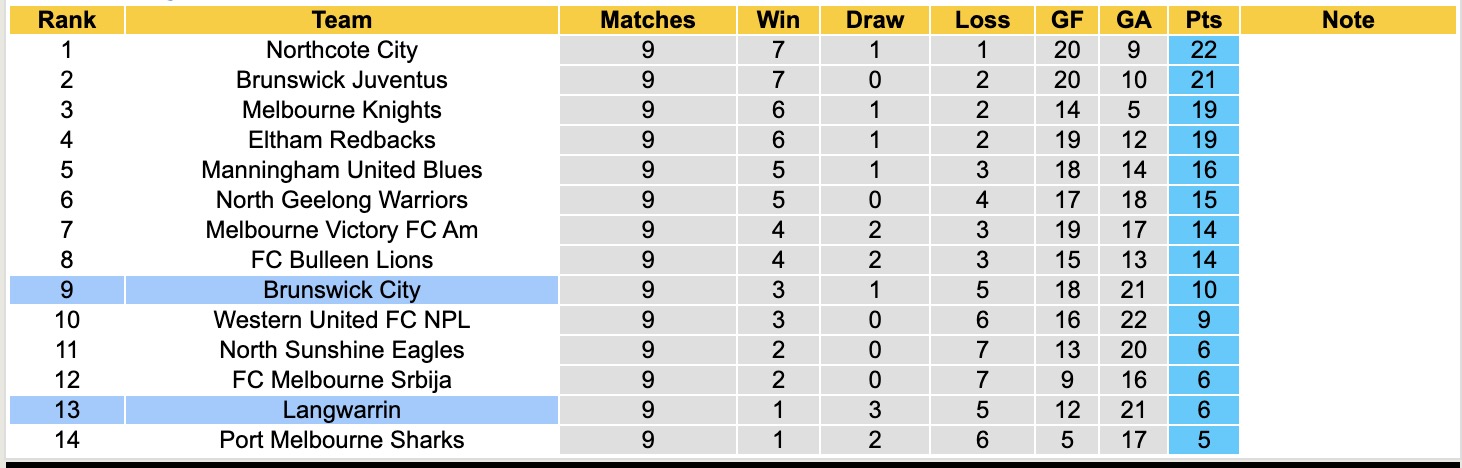 Nhận định, soi kèo Brunswick City vs Langwarrin, 16h30 ngày 24/4: Đối thủ khó chịu - Ảnh 2