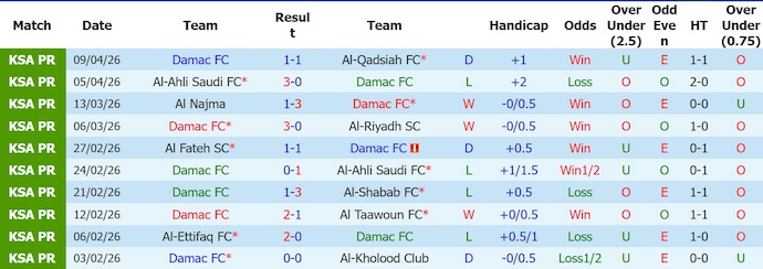 Nhận định, soi kèo Damac vs Al-Okhdood, 1h00 ngày 24/4: Cơ hội cho chủ nhà - Ảnh 1