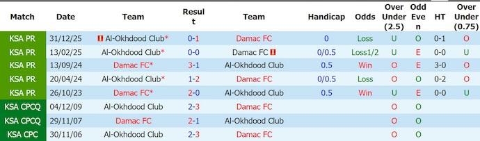 Nhận định, soi kèo Damac vs Al-Okhdood, 1h00 ngày 24/4: Cơ hội cho chủ nhà - Ảnh 3
