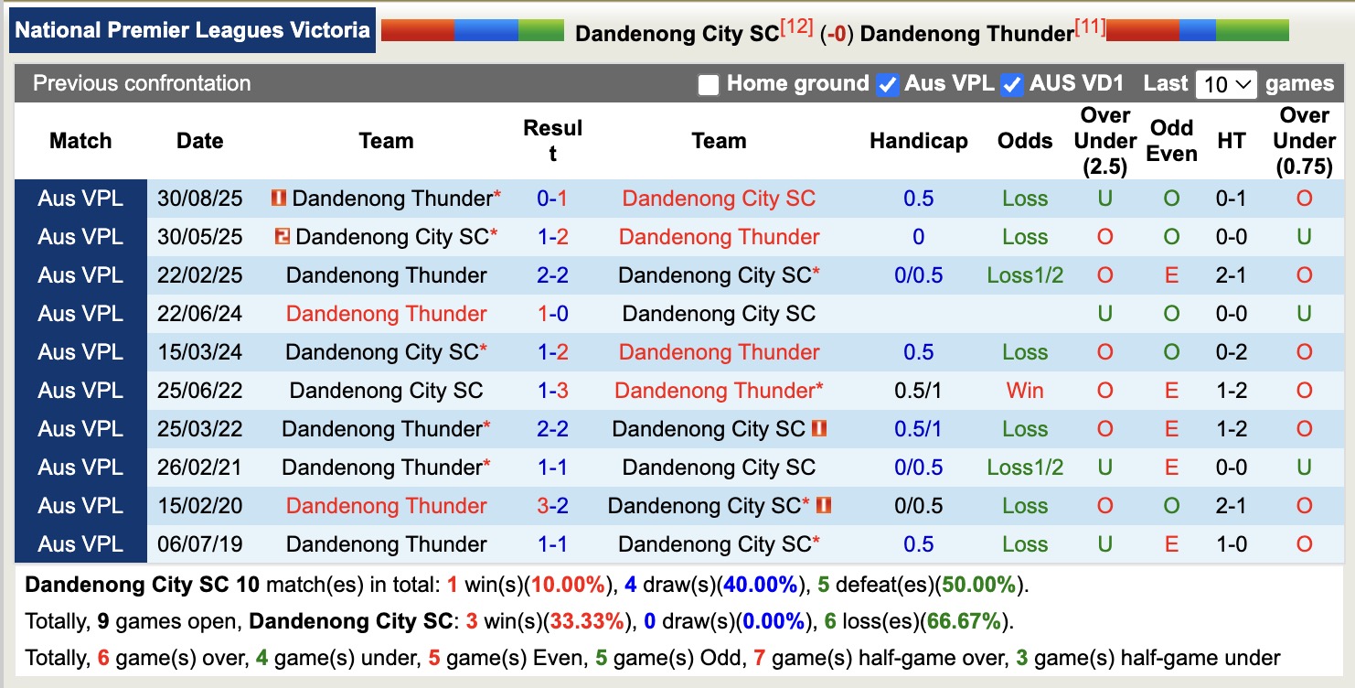 Nhận định, soi kèo Dandenong City SC vs Dandenong Thunder, 16h45 ngày 24/4: Tiếp tục chiến thắng - Ảnh 3