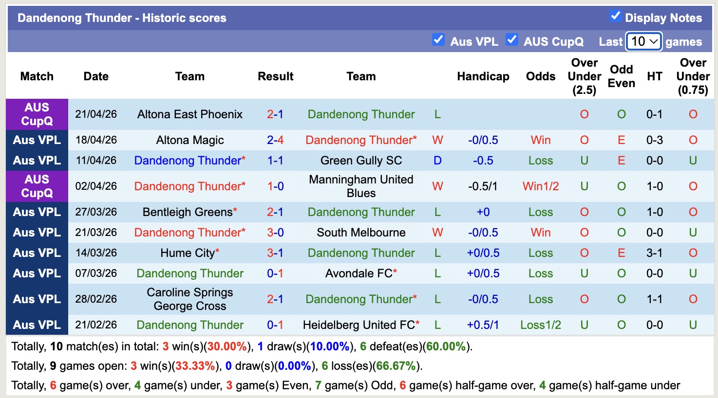 Nhận định, soi kèo Dandenong City SC vs Dandenong Thunder, 16h45 ngày 24/4: Tiếp tục chiến thắng - Ảnh 4