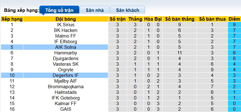 Nhận định, soi kèo Degerfors vs AIK Solna, 00h00 ngày 24/4: Sân nhà mất thiêng - Ảnh 1