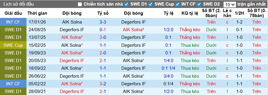 Nhận định, soi kèo Degerfors vs AIK Solna, 00h00 ngày 24/4: Sân nhà mất thiêng - Ảnh 2