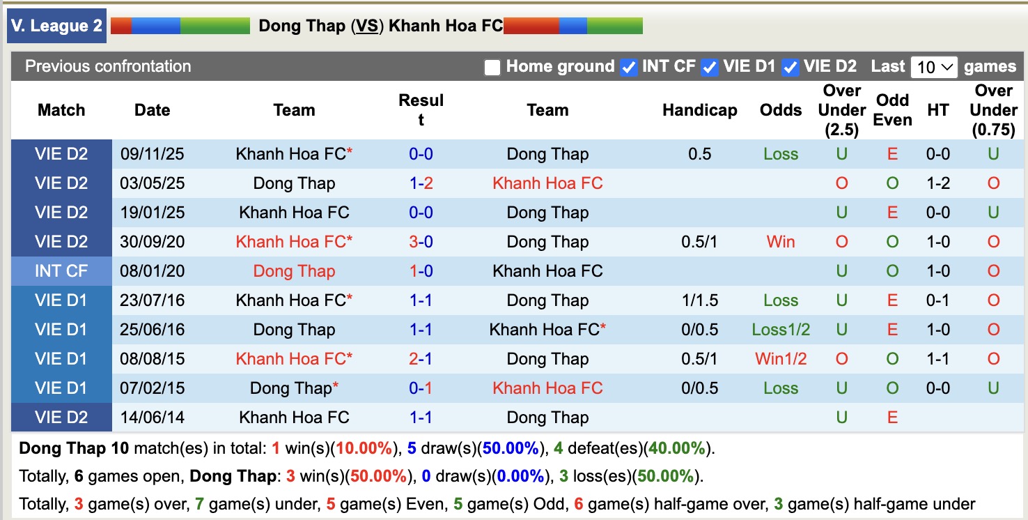 Nhận định, soi kèo Đồng Tháp vs Khánh Hòa, 16h00 ngày 24/4: Nhọc nhằn sân nhà - Ảnh 2
