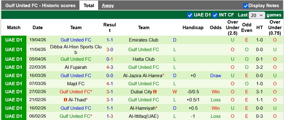 Nhận định, soi kèo Dubai United vs Gulf United, 22h10 ngày 24/4: Chặn mầm tuột dốc - Ảnh 2