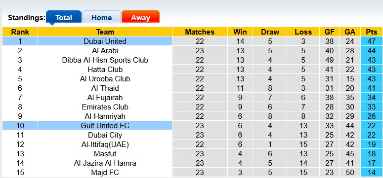 Nhận định, soi kèo Dubai United vs Gulf United, 22h10 ngày 24/4: Chặn mầm tuột dốc - Ảnh 4