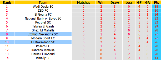 Nhận định, soi kèo El Mokawloon vs Ittihad Alexandria, 22h00 ngày 23/4: Thận trọng - Ảnh 5