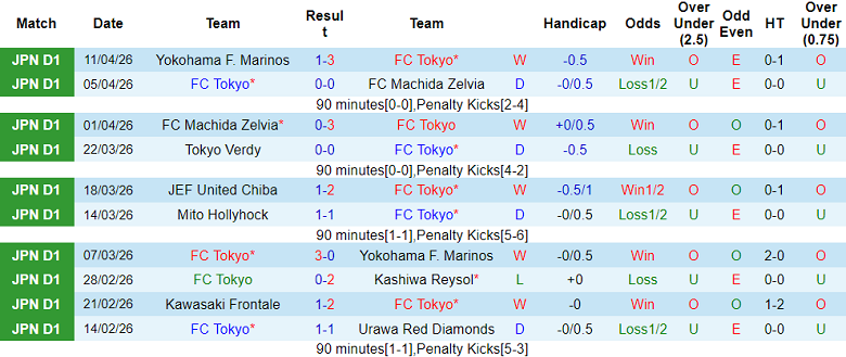 Nhận định soi kèo FC Tokyo vs Mito Hollyhock, 17h00 ngày 24/4: Lại thắng - Ảnh 1