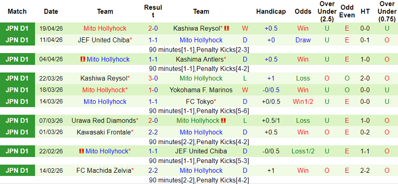 Nhận định soi kèo FC Tokyo vs Mito Hollyhock, 17h00 ngày 24/4: Lại thắng - Ảnh 2
