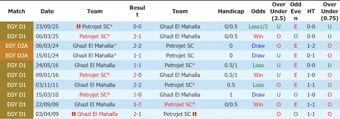 Nhận định, soi kèo Ghazl El Mahalla vs Petrojet, 1h00 ngày 24/4: Ưu thế sân nhà - Ảnh 3