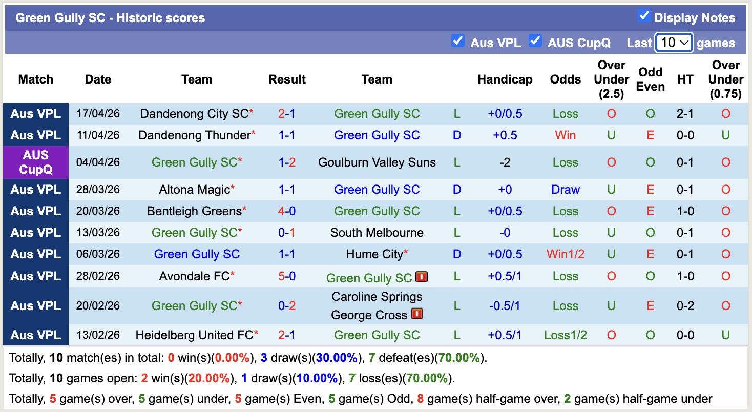 Nhận định, soi kèo Green Gully SC vs Preston Lions, 16h30 ngày 24/4: Chưa thấy niềm vui - Ảnh 5