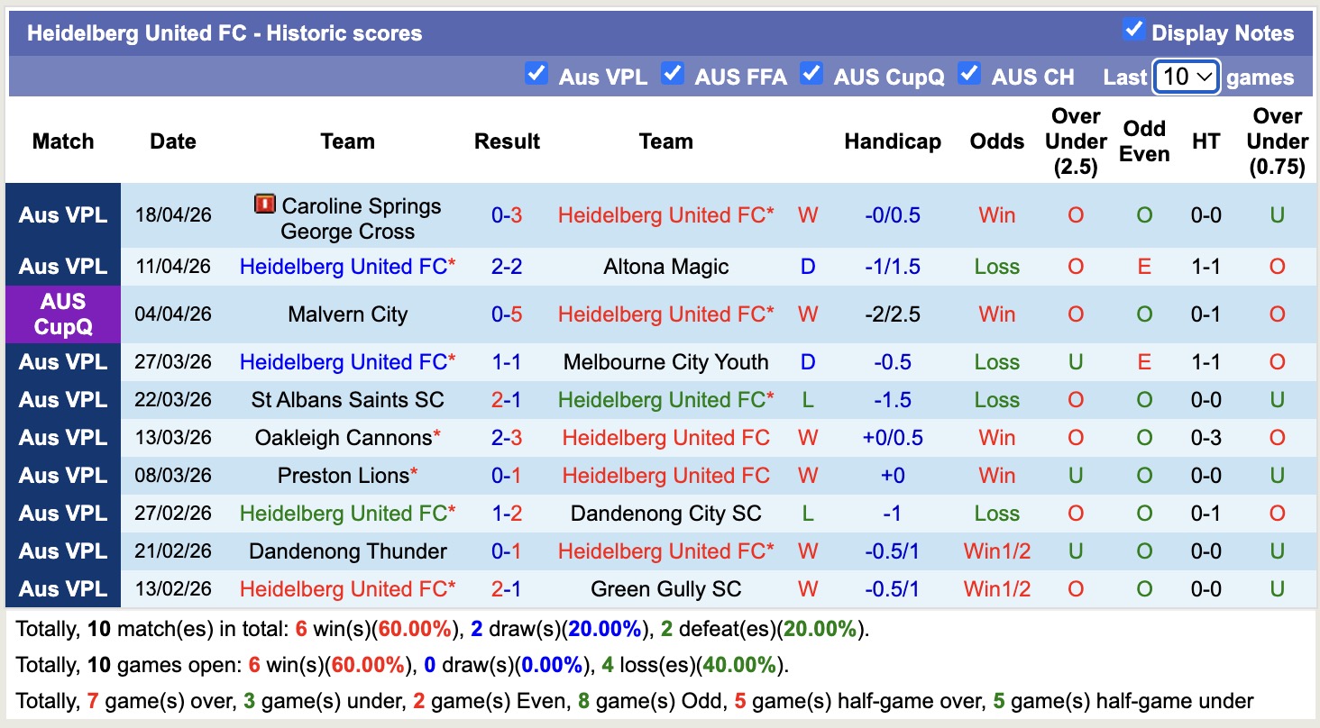 Nhận định, soi kèo Heidelberg United vs Avondale, 16h30 ngày 24/4: 3 điểm xa nhà - Ảnh 5