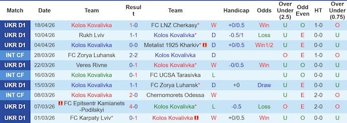 Nhận định, soi kèo Kolos Kovalivka vs Poltava, 19h30 ngày 24/4: Nỗ lực đến cùng - Ảnh 1