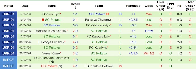 Nhận định, soi kèo Kolos Kovalivka vs Poltava, 19h30 ngày 24/4: Nỗ lực đến cùng - Ảnh 2