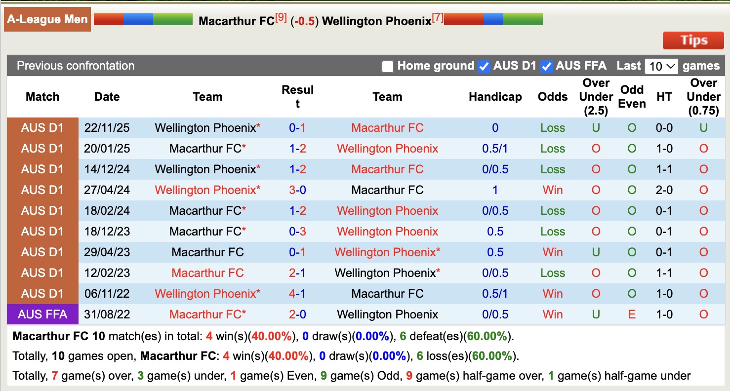 Nhận định, soi kèo Macarthur vs Wellington Phoenix, 16h35 ngày 24/4: Đắng cay sân nhà - Ảnh 3
